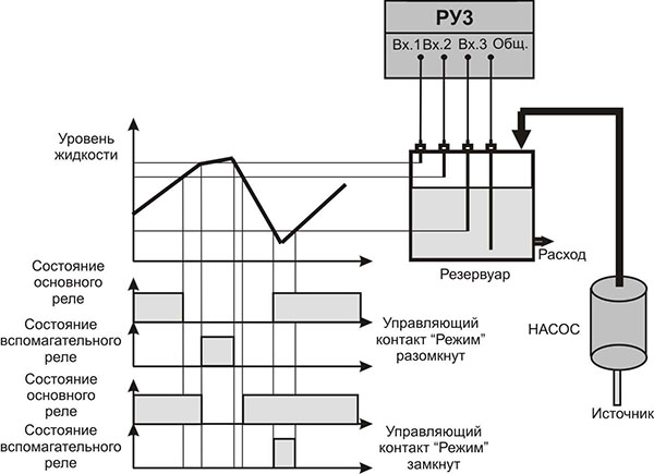 Рис.1. Схема работы регулятора уровня РУ3