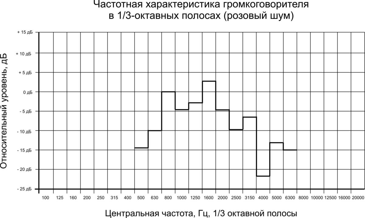 Частотная характеристика 6ГРВ30