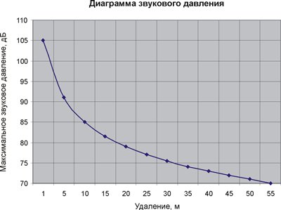 Диаграмма звукового давления